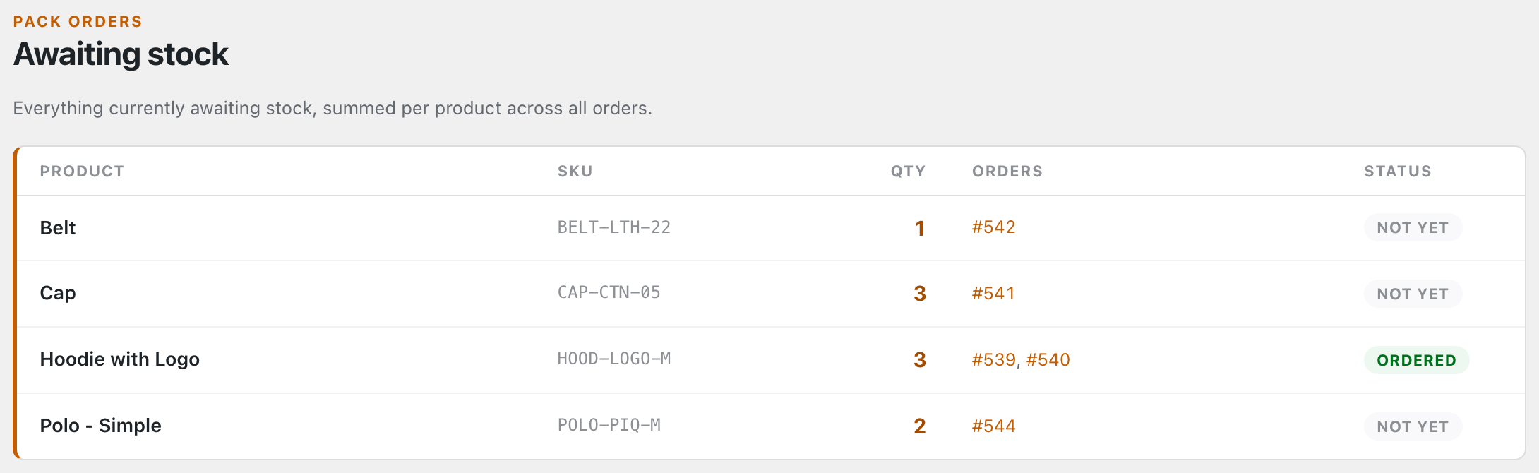 The Awaiting stock screen: a table with Product, SKU, Qty, Orders and Status columns. Rows show Belt (qty 1, order #542), Cap (qty 3, #541), Hoodie with Logo (qty 3, across #539 and #540, status ORDERED in green) and Polo (qty 2, #544). All but the hoodie show a grey NOT YET status.