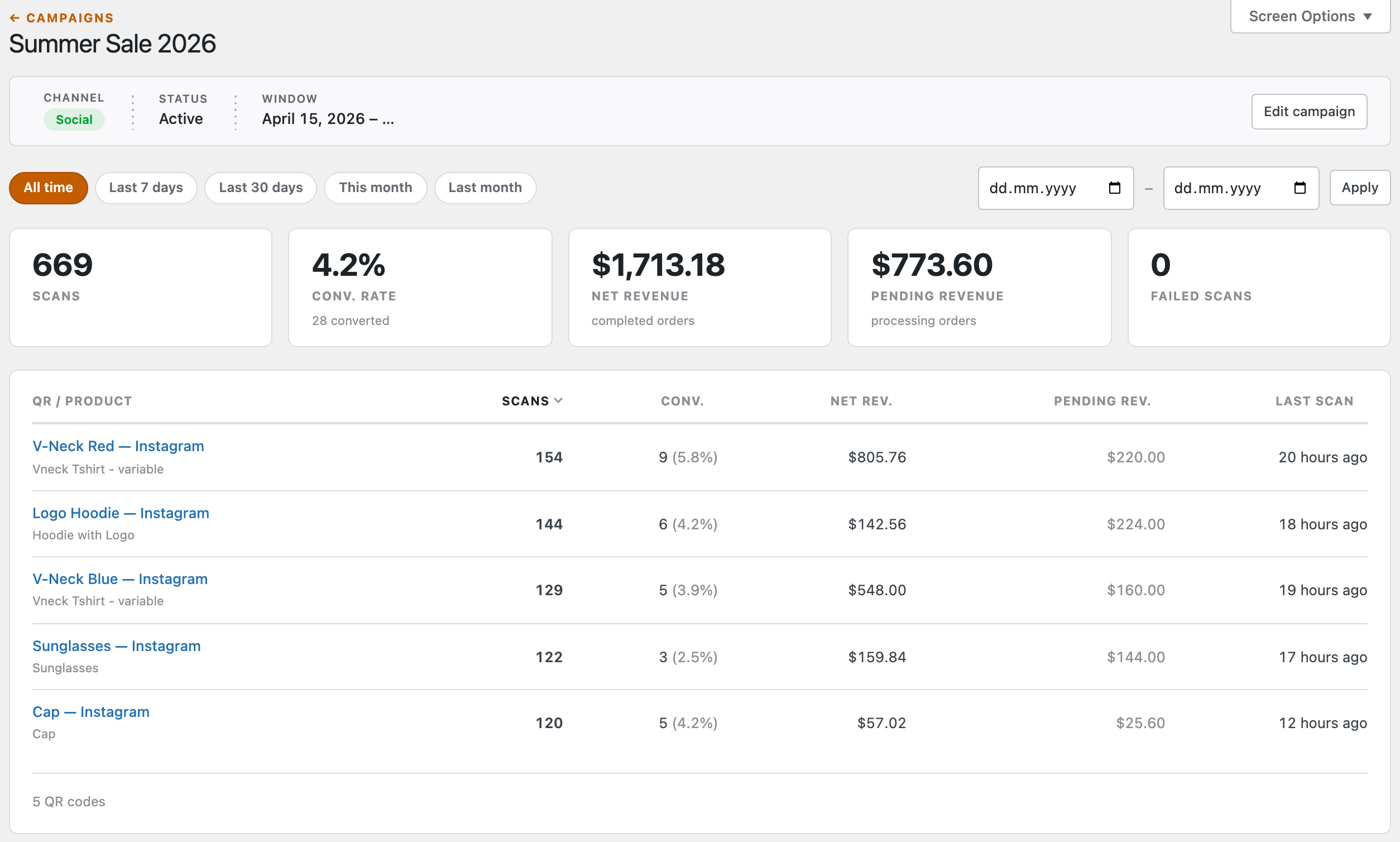 A campaign detail view for Summer Sale 2026 showing its channel (Social), status (Active) and date window, an Edit campaign button, KPI tiles for scans, conversion rate, net revenue, pending revenue and failed scans, and a table of the five QR codes in the campaign.