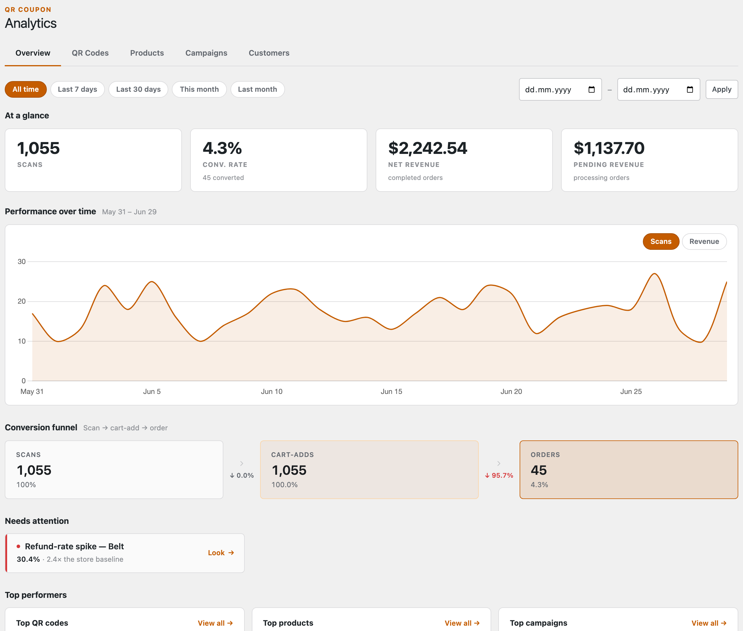 The Analytics Overview: date-range presets, an At a glance row showing scans, conversion rate, net revenue and pending revenue, a Performance over time chart, a Scan to cart-add to order conversion funnel, a Needs attention card flagging a refund-rate spike, and Top performers lists.
